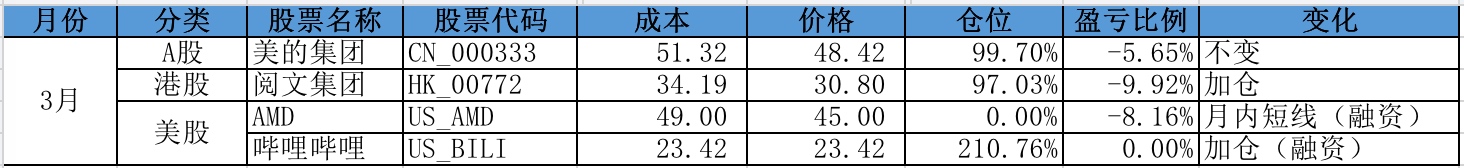 截止3月末持仓