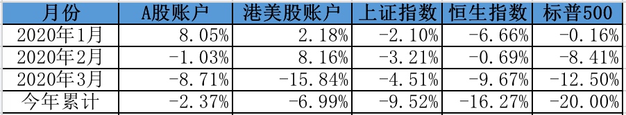 每月收益率