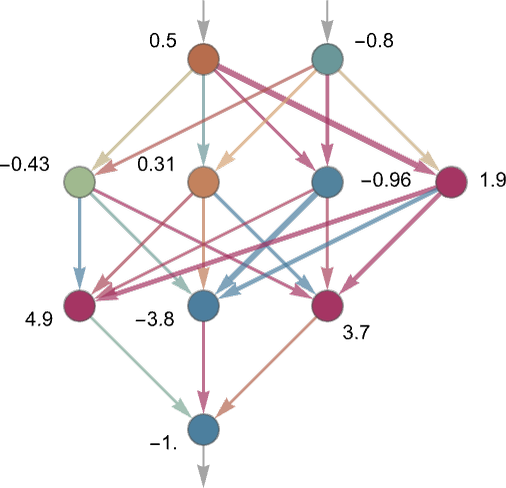 一个真实的神经网络模型示意