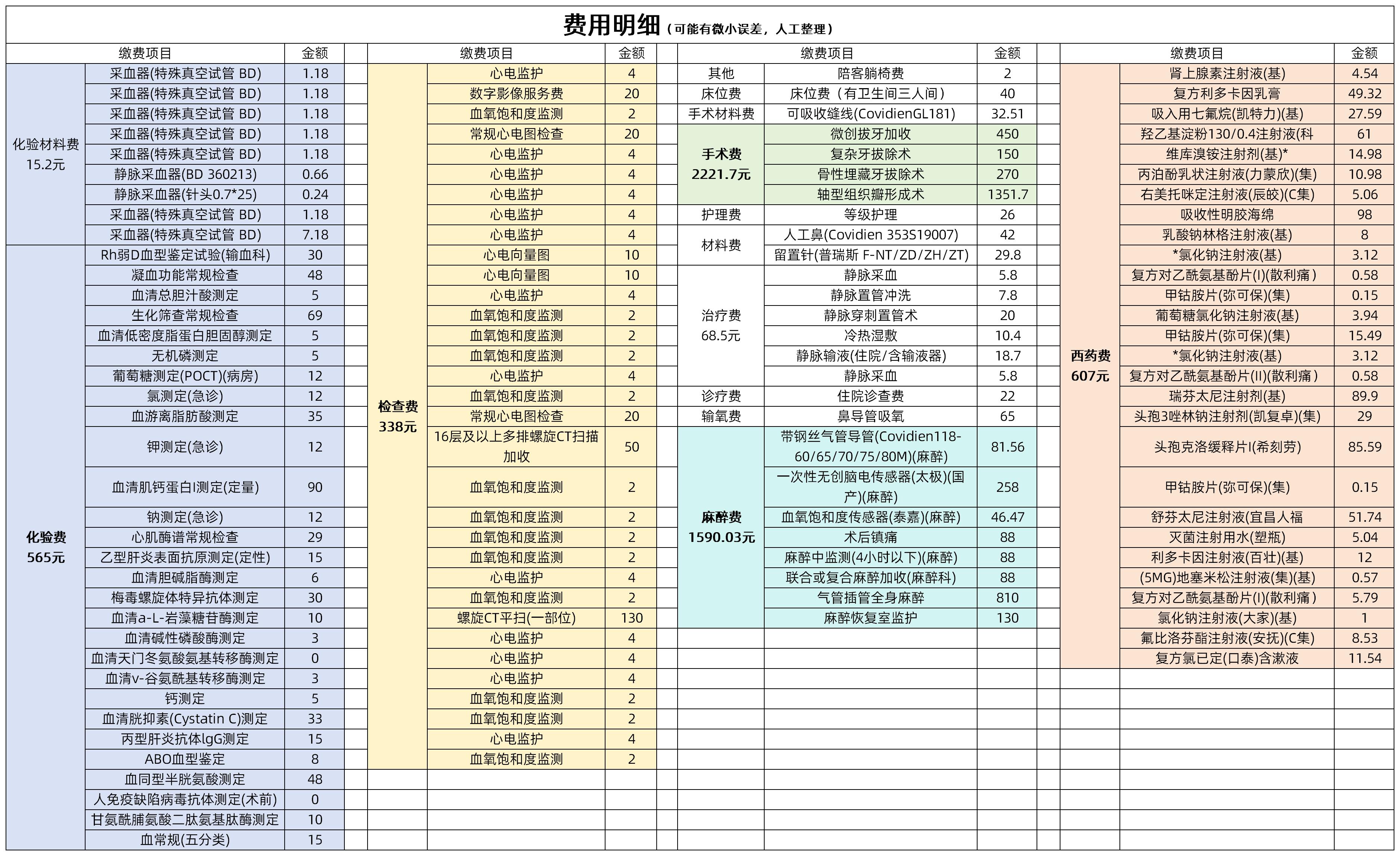 手动整理的费用清单，全麻真贵